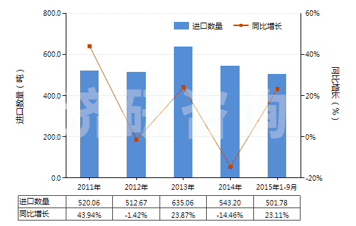 2011-2015年9月中國塑料便盆,抽水箱等類似衛(wèi)生潔具(HS39229000)進(jìn)口量及增速統(tǒng)計(jì) 2011-2015年9月中國塑料便盆,抽水箱等類似衛(wèi)生潔具(HS39229000)進(jìn)口量及增速統(tǒng)計(jì)